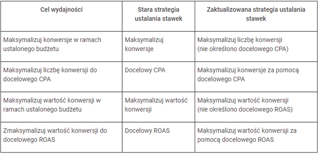 Aktualizacja strategii