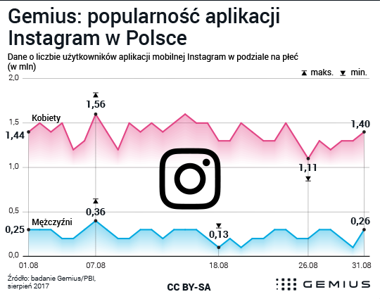 Popularność Instagram