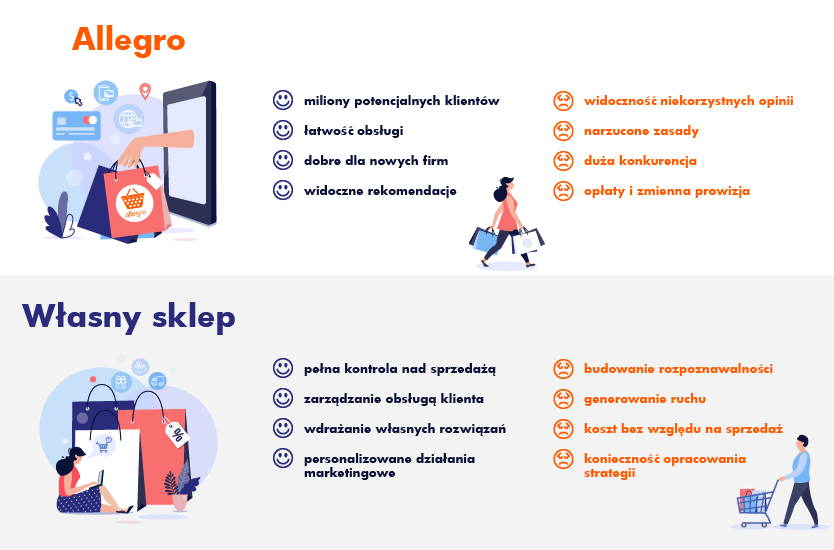 Allegro Czy Wlasny Sklep Agencja E Marketingowa I E Commerce Ideo Force