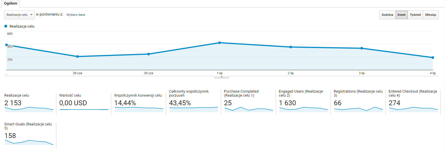 cele w Google Analytics