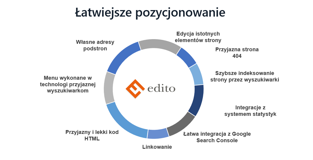 pozycjonowanie edito