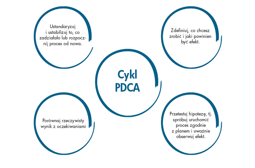 PDCA Cykl