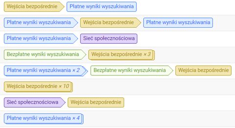 Przykładowy rozkład wielokanałowych ścieżek konwersji w Google Analytics