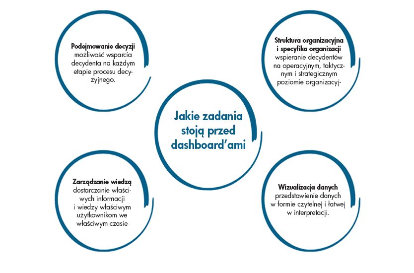 Zadania Dashboardów