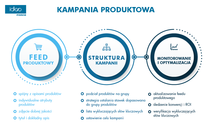 kampania produktowa