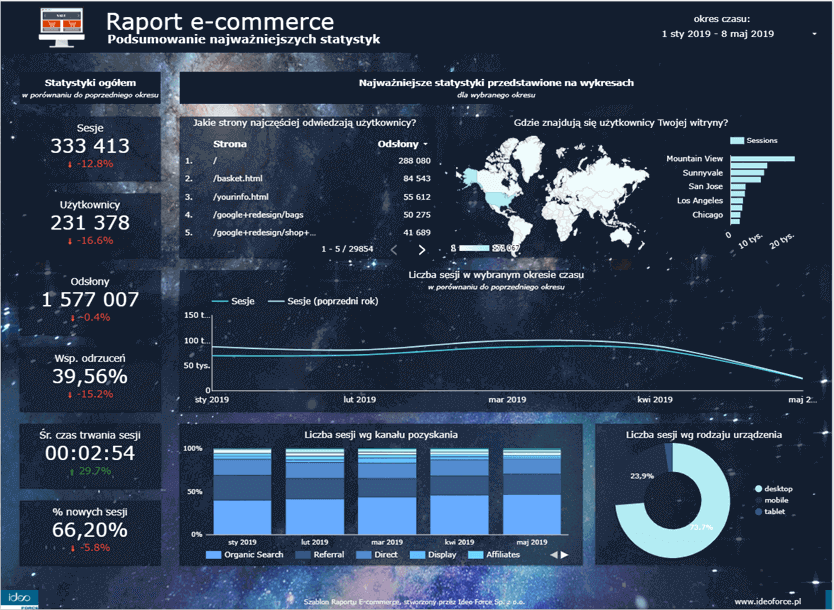 raport e-commerce