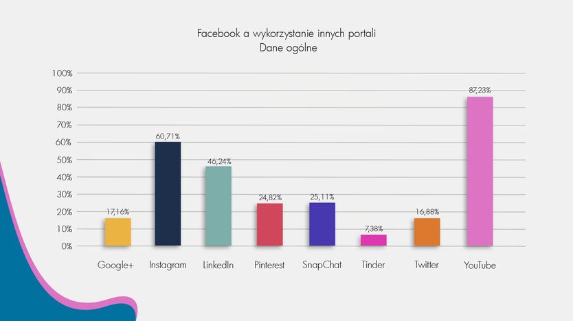 wykres użytkownicy Facebooka