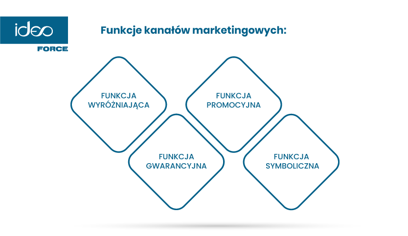 funkcje kanałów marektingowych