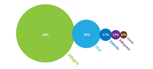 Znajomość spontaniczna serwisów w e-handlu. Raport E-commerce w Polsce 2019. Gemius dla e-Commerce Polska