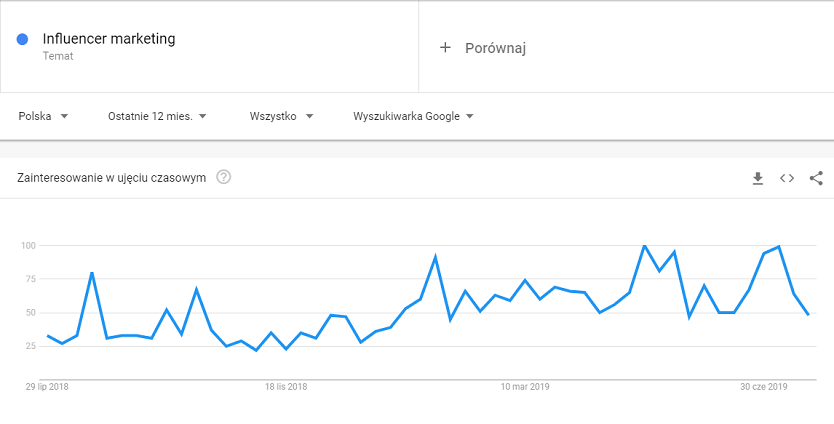 google trends influencer marketing