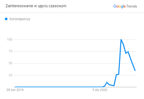 google trends koronawirus