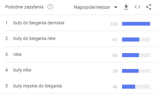 Google trends, podobne zapytania dla frazy buty do biegania
