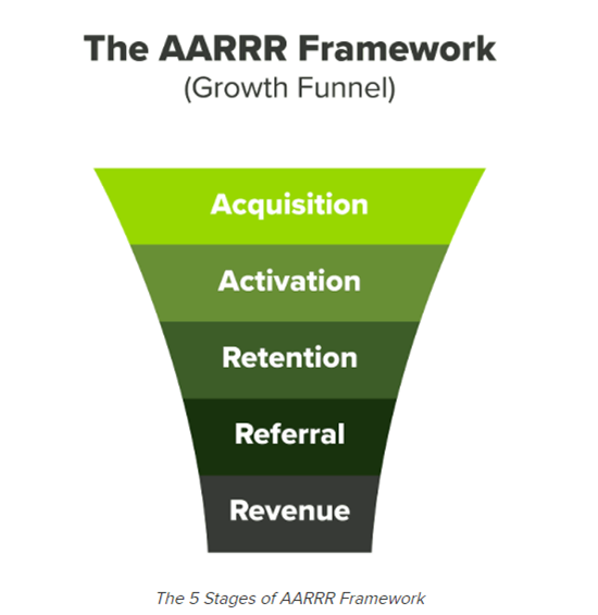 Growth Funnel