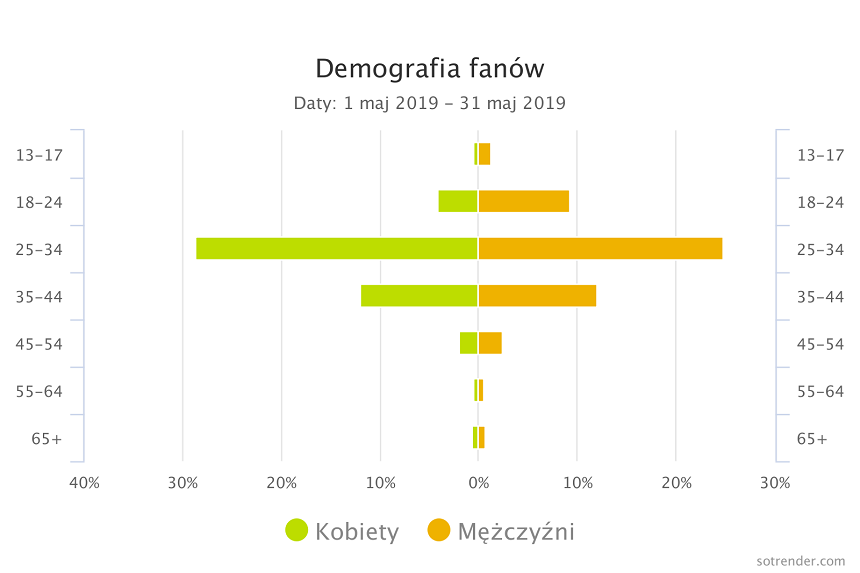 demografia fanów