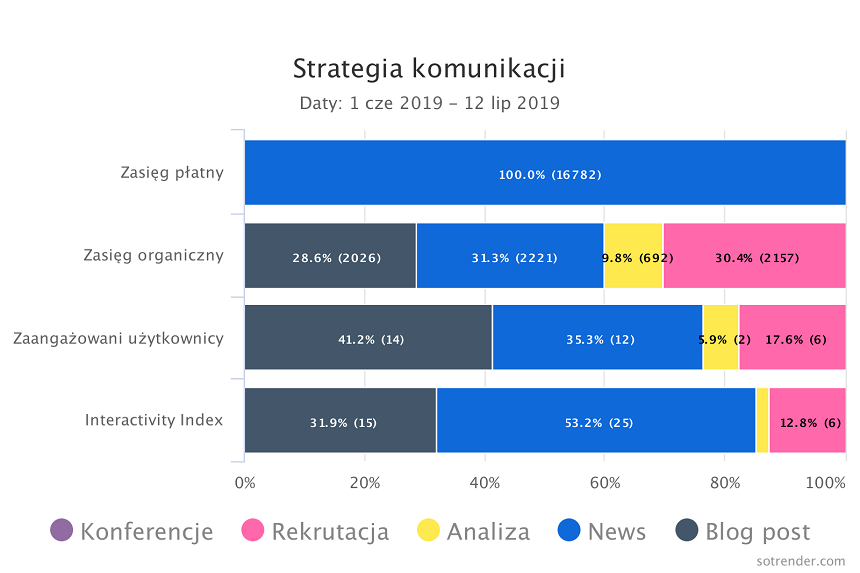 strategia komunikacji