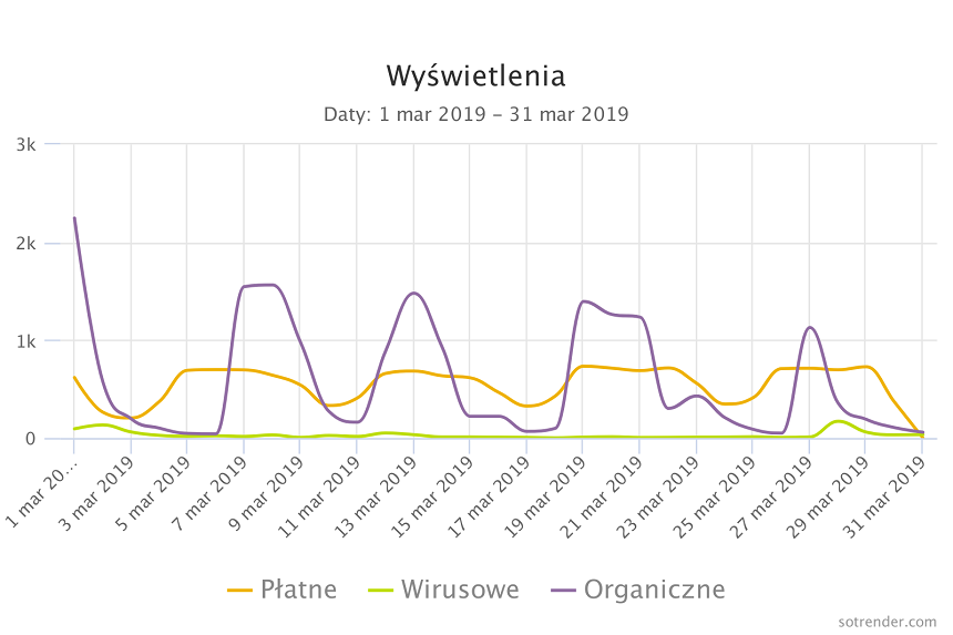 wyswietlenia sotrender