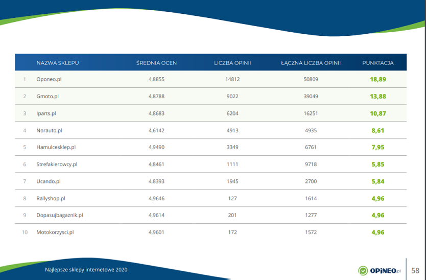 opineo - ranking 2020
