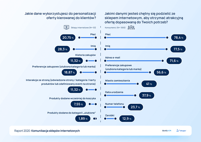 Jakie dane wykorzystujesz