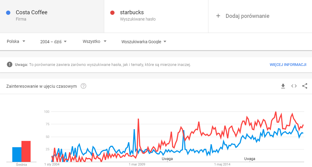 porównanie kawiarnii google trends