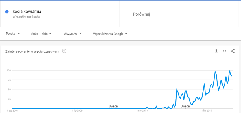 kocia kawiarnia w google trends
