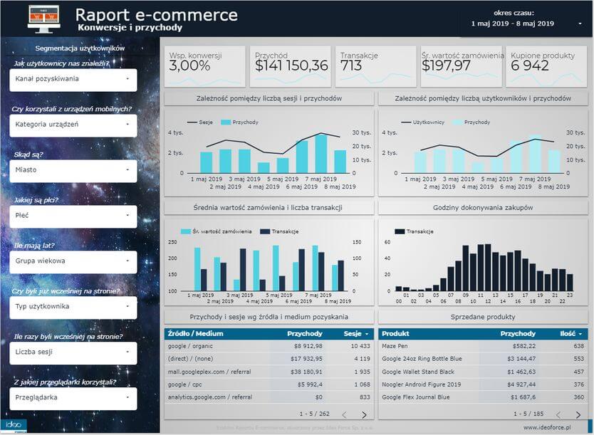 konwersje i przychody raport