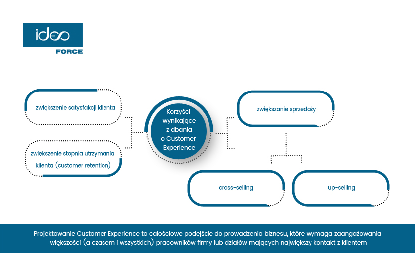 projektowanie doświadczenia klienta