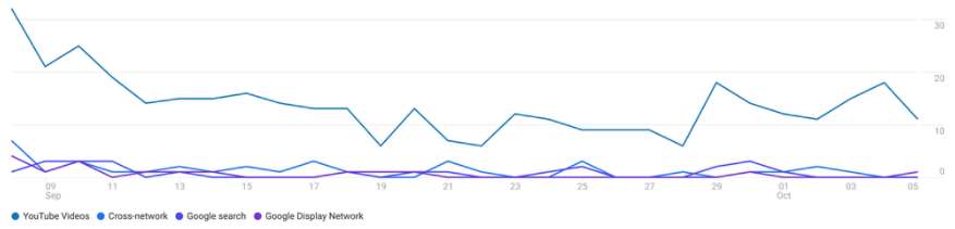 Lepsza atrybucja Google Ads