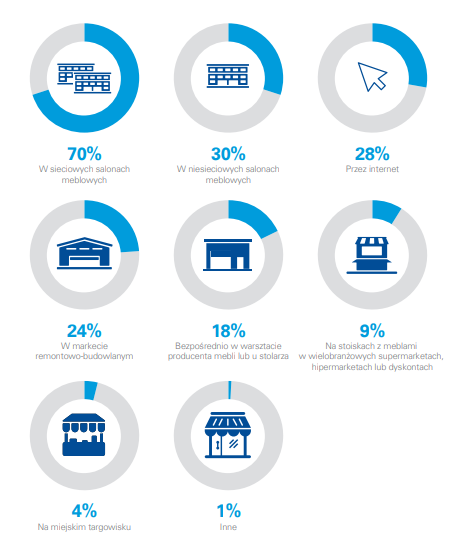miejsca zakupów mebli