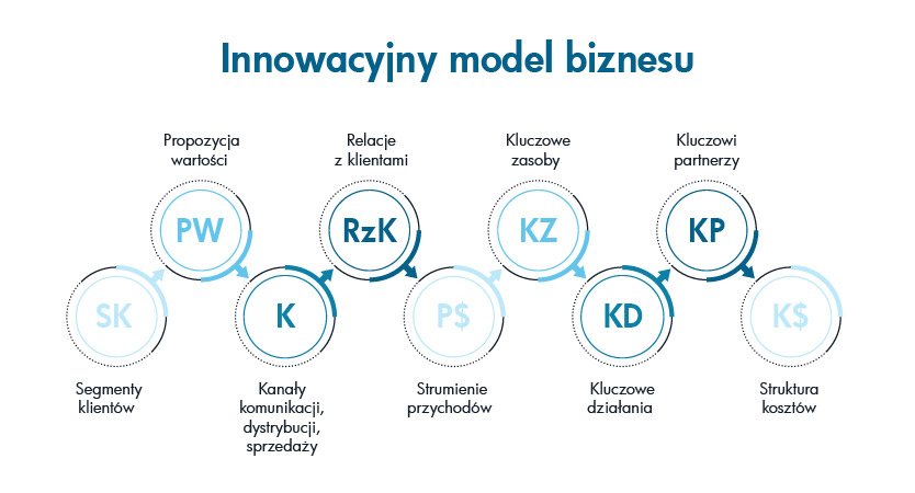 Innowacyjny model biznesu