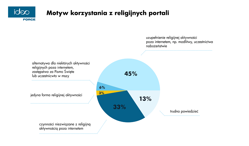 Korzystanie z religijnych portali