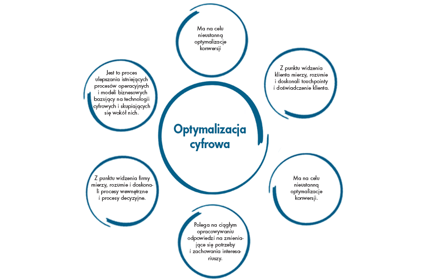 Optymalizacja cyfrowa