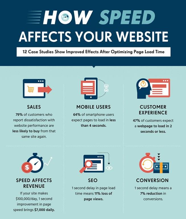 Szybkość na stronie