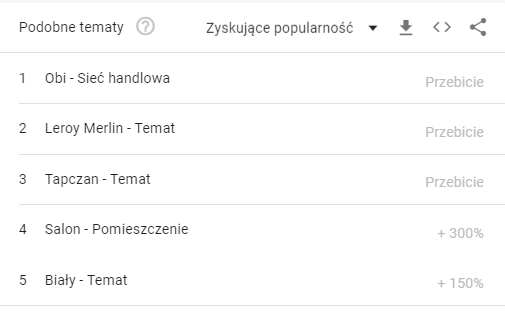 podobne zagadnienia google trends
