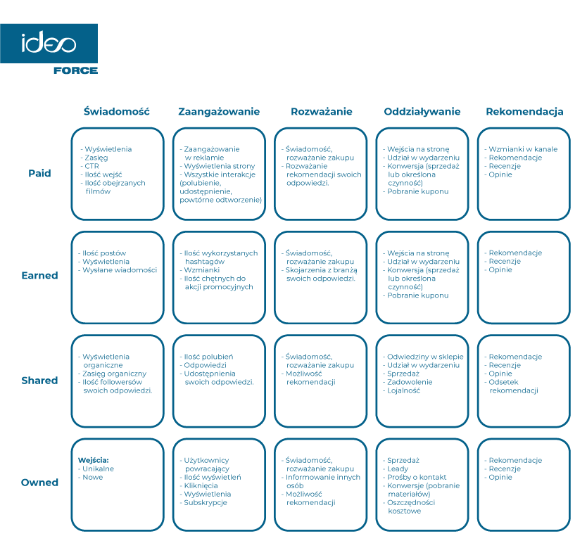 podsumowanie kanałów marketingowych