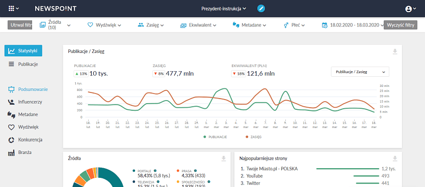 statystyki newspoint