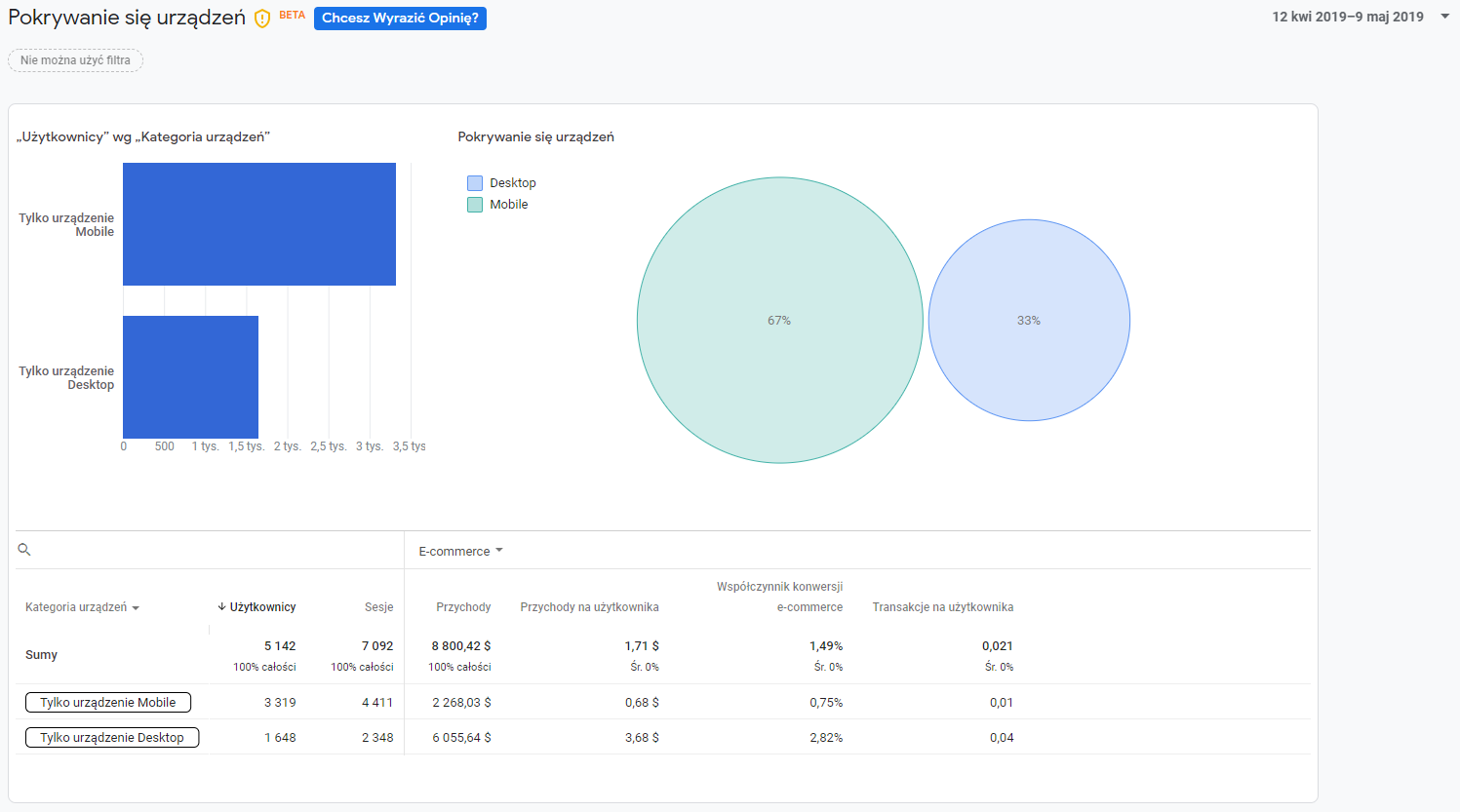 Pokrywanie się urządzeń