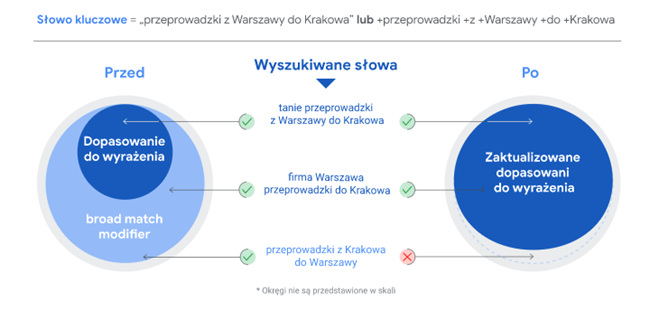 Połączenie dopasowania