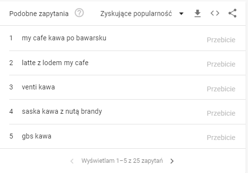 popularne hasła w google trends