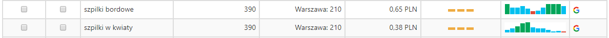 popularnosc słów kluczowych