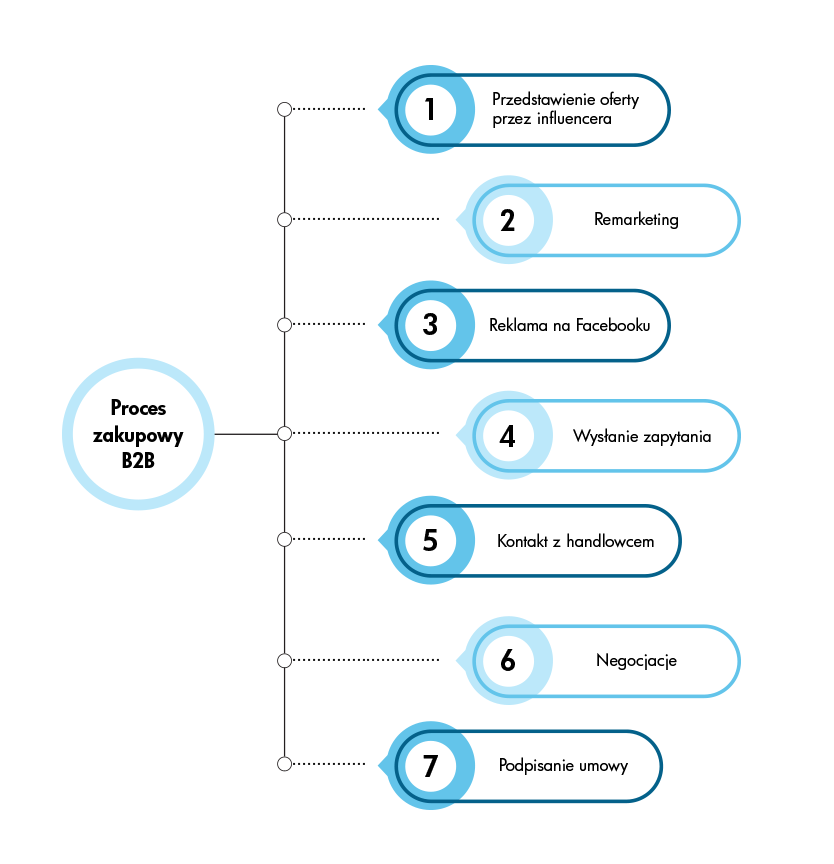 proces zakupowy B2B