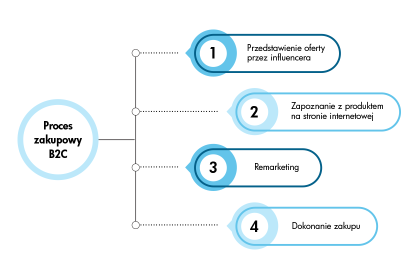 proces zakupowy B2C