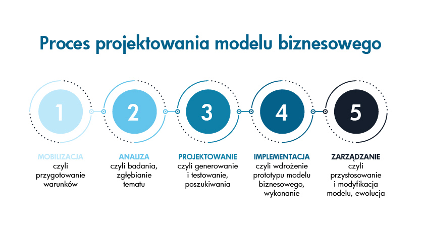Projektowanie modelu