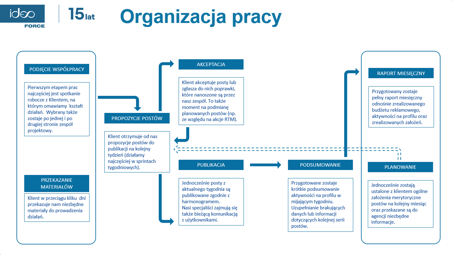 prowadzenie-social-media