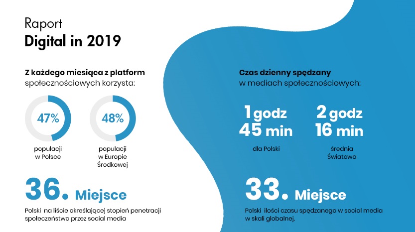 Aktywność Polaków w social media
