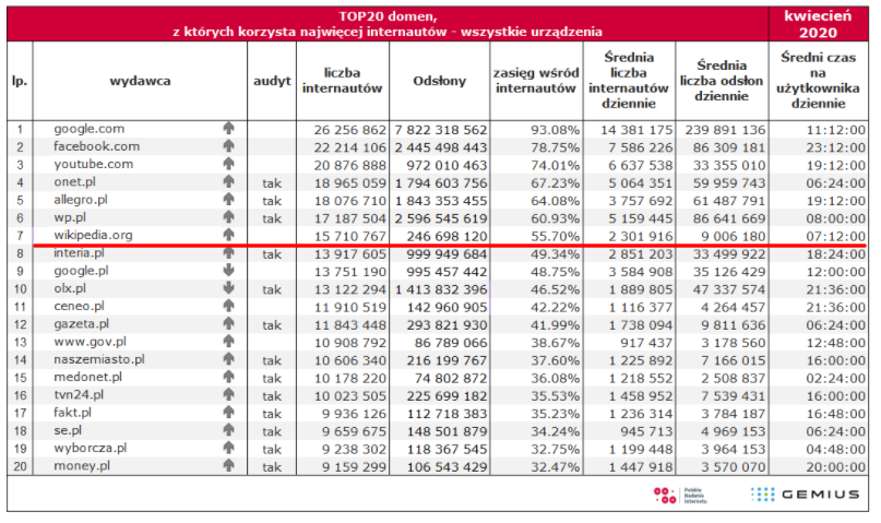 Raporty Social Media