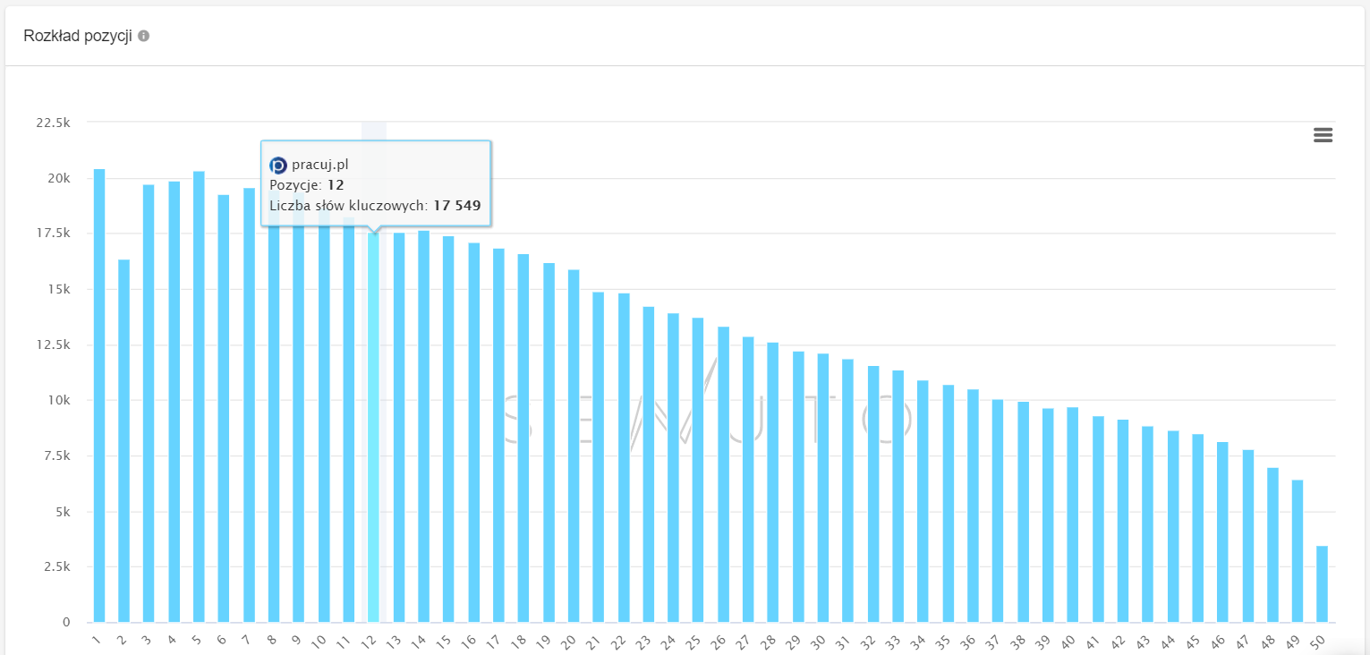 Senuto rozkład pozycji