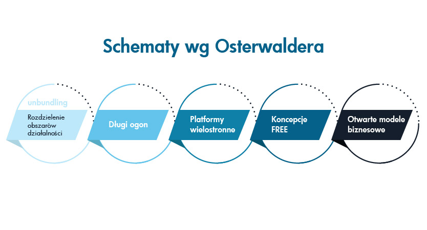 Schematy Osterwaldera