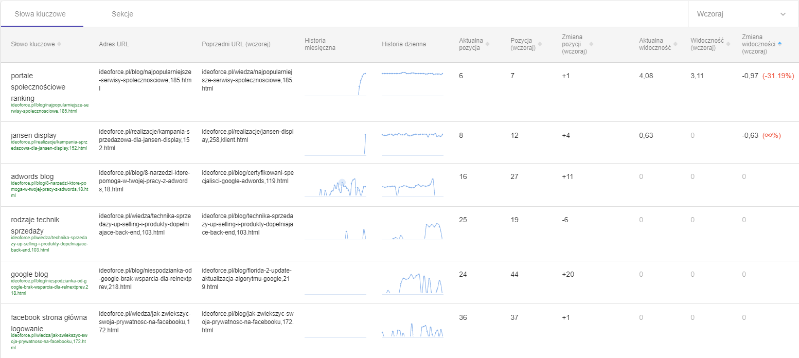 senuto kanibalizacja