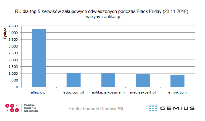 Serwisy na Black Friday