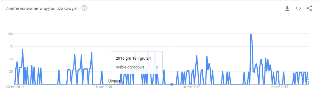 sezonowosć google trends